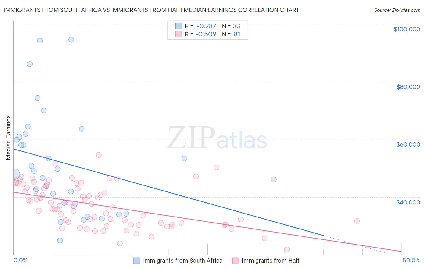 Immigrants from South Africa vs Immigrants from Haiti Median Earnings