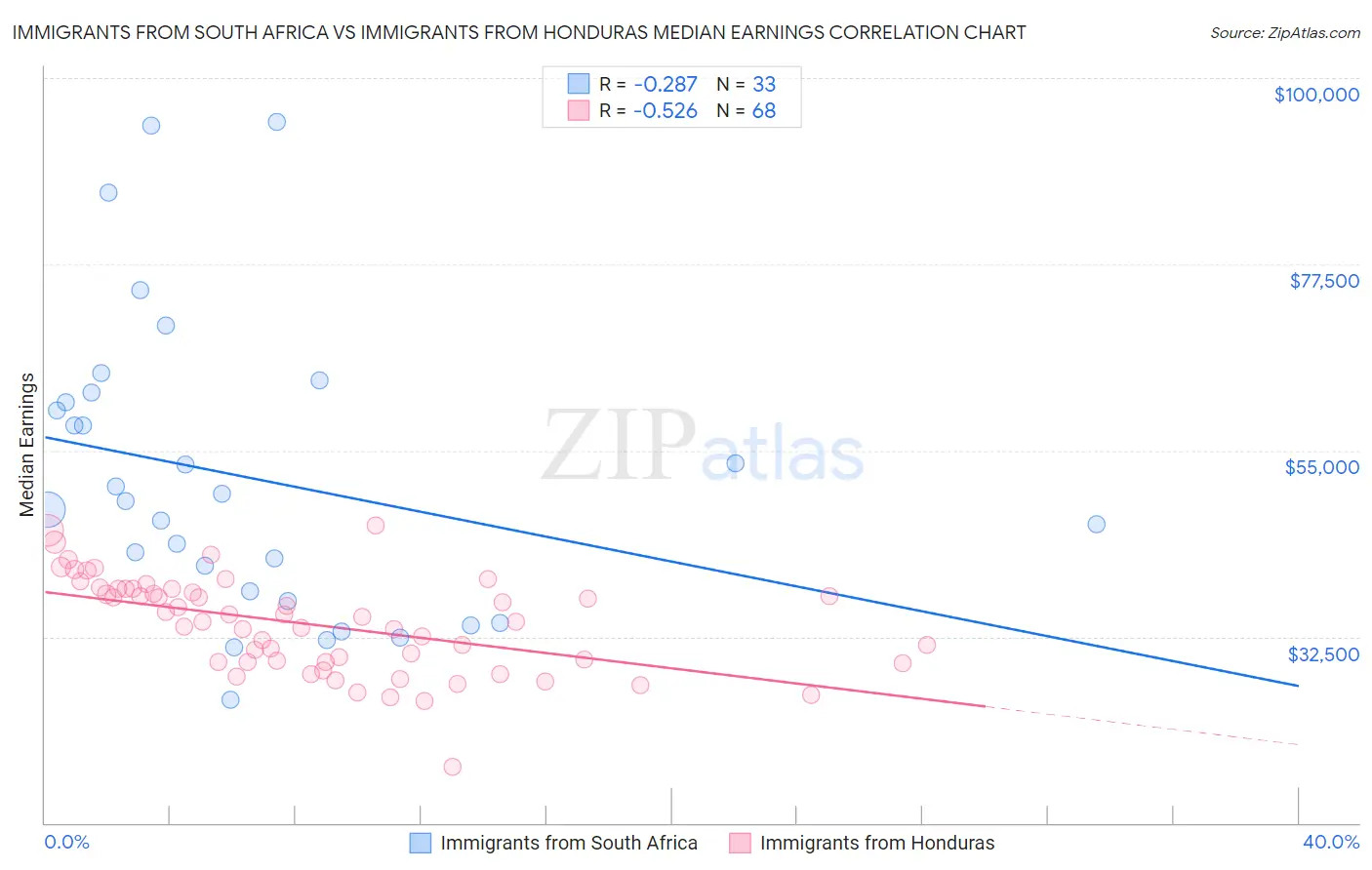Immigrants from South Africa vs Immigrants from Honduras Median Earnings