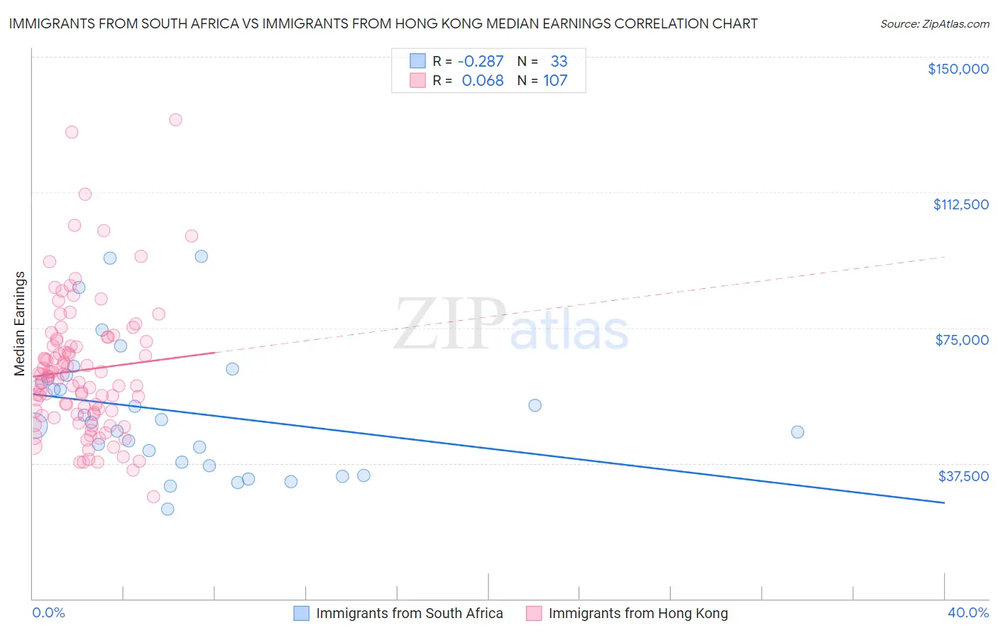Immigrants from South Africa vs Immigrants from Hong Kong Median Earnings