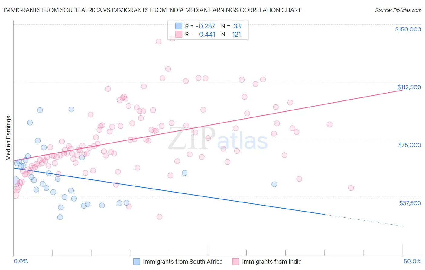 Immigrants from South Africa vs Immigrants from India Median Earnings