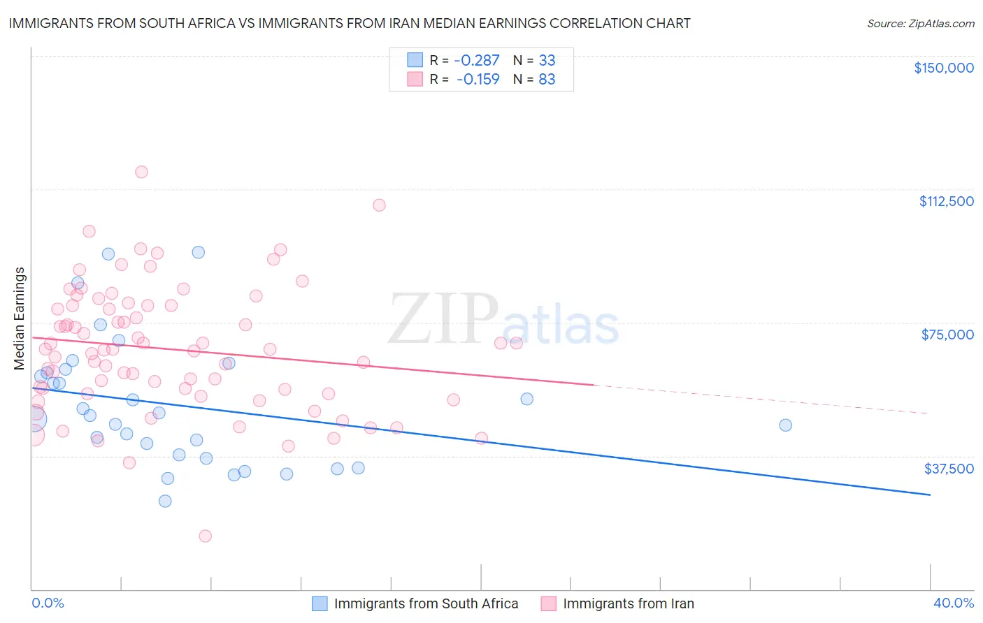 Immigrants from South Africa vs Immigrants from Iran Median Earnings
