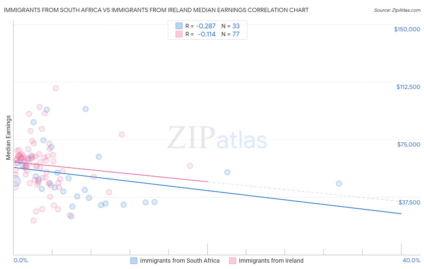 Immigrants from South Africa vs Immigrants from Ireland Median Earnings