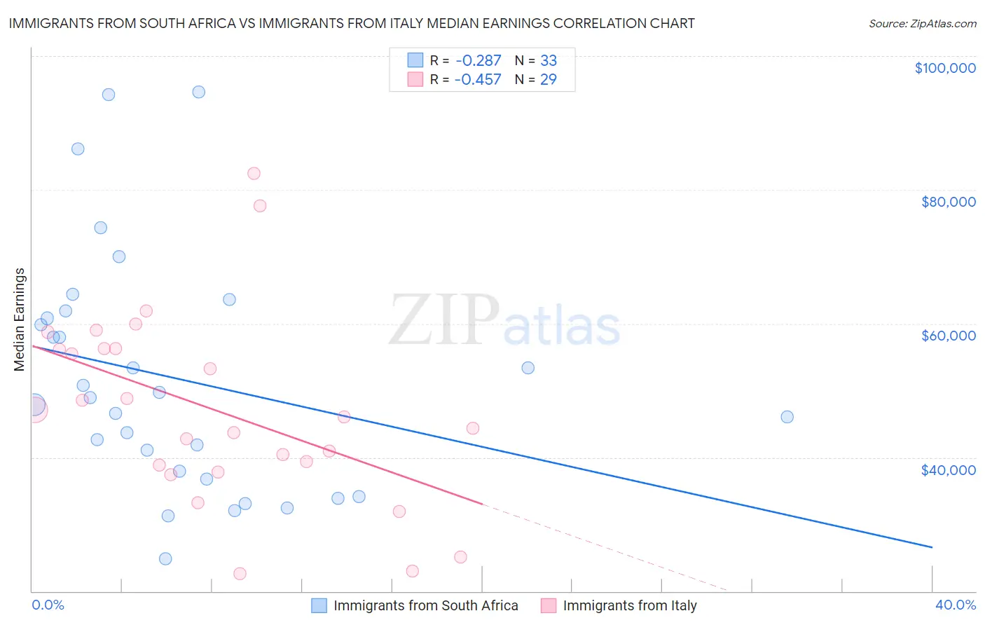 Immigrants from South Africa vs Immigrants from Italy Median Earnings