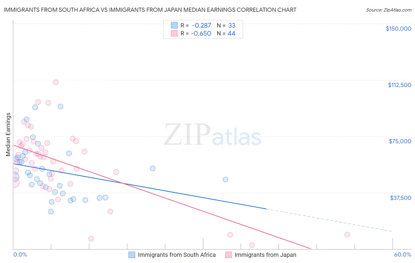 Immigrants from South Africa vs Immigrants from Japan Median Earnings