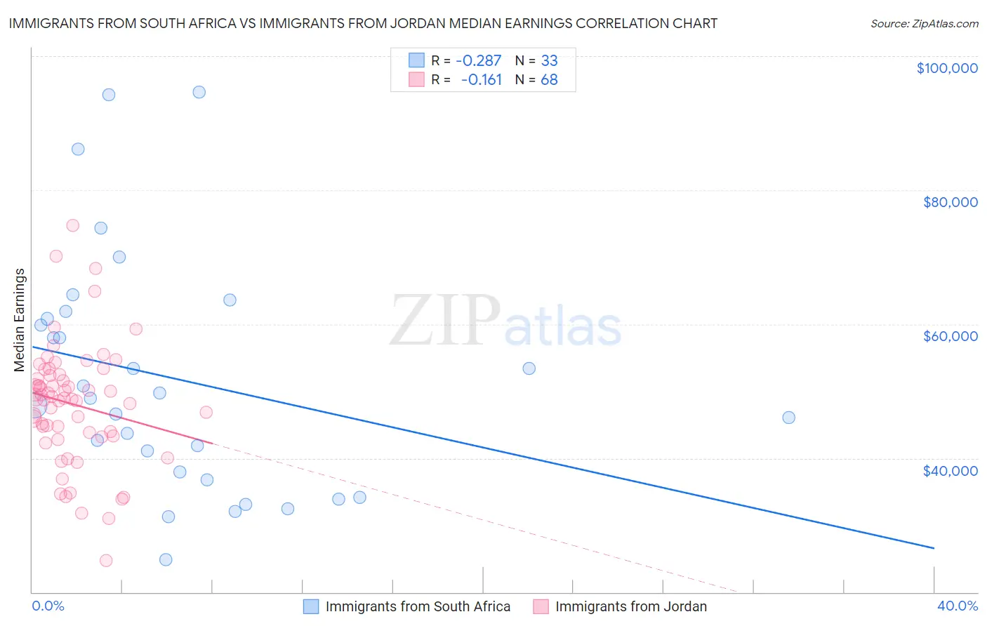 Immigrants from South Africa vs Immigrants from Jordan Median Earnings
