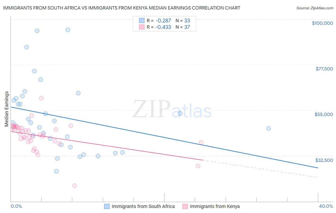 Immigrants from South Africa vs Immigrants from Kenya Median Earnings