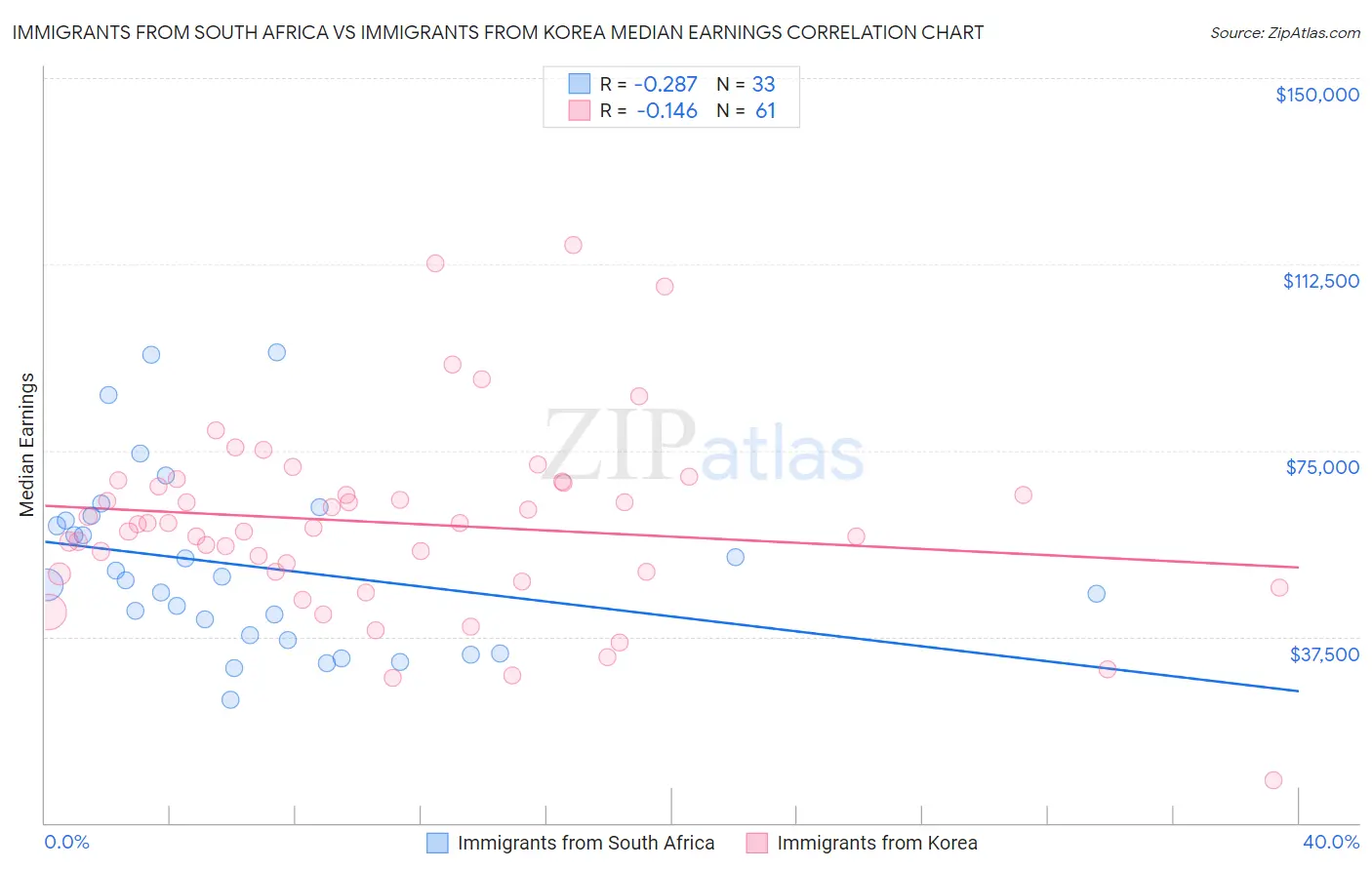 Immigrants from South Africa vs Immigrants from Korea Median Earnings