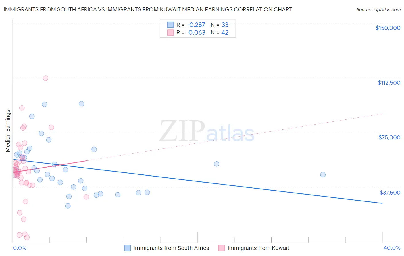 Immigrants from South Africa vs Immigrants from Kuwait Median Earnings