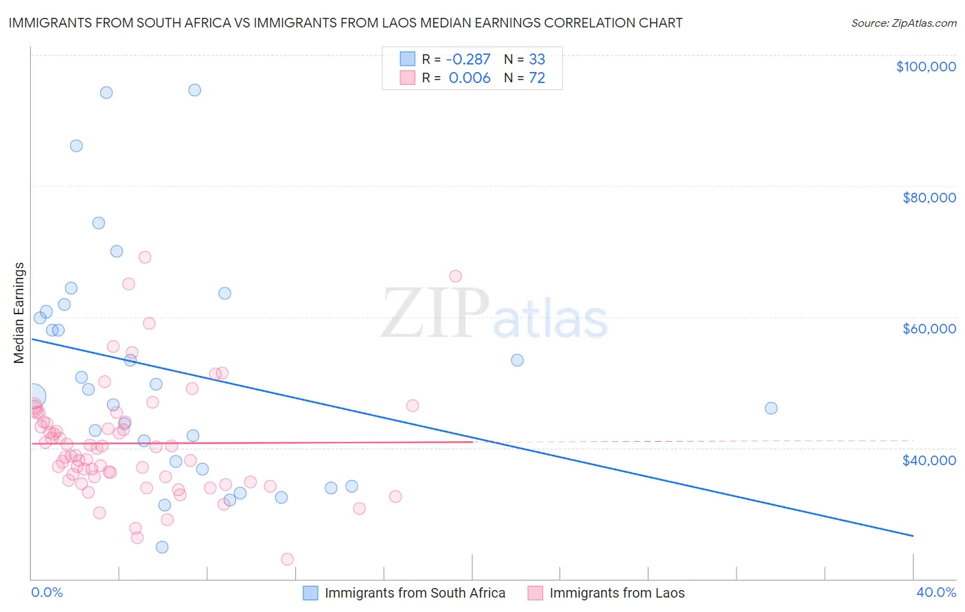 Immigrants from South Africa vs Immigrants from Laos Median Earnings