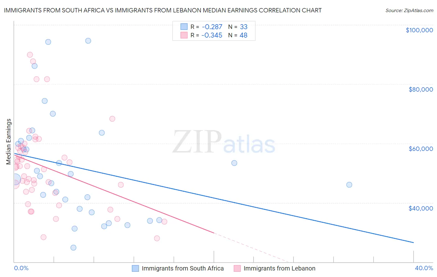 Immigrants from South Africa vs Immigrants from Lebanon Median Earnings