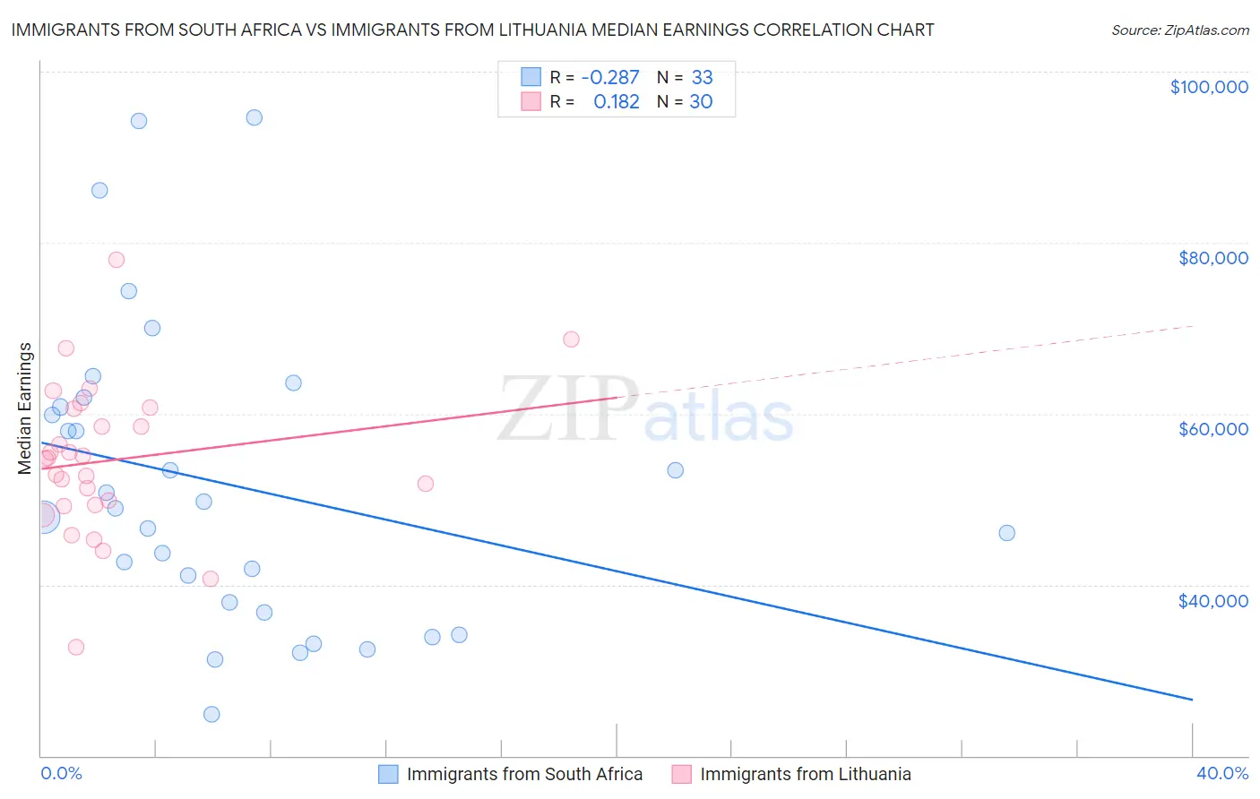 Immigrants from South Africa vs Immigrants from Lithuania Median Earnings