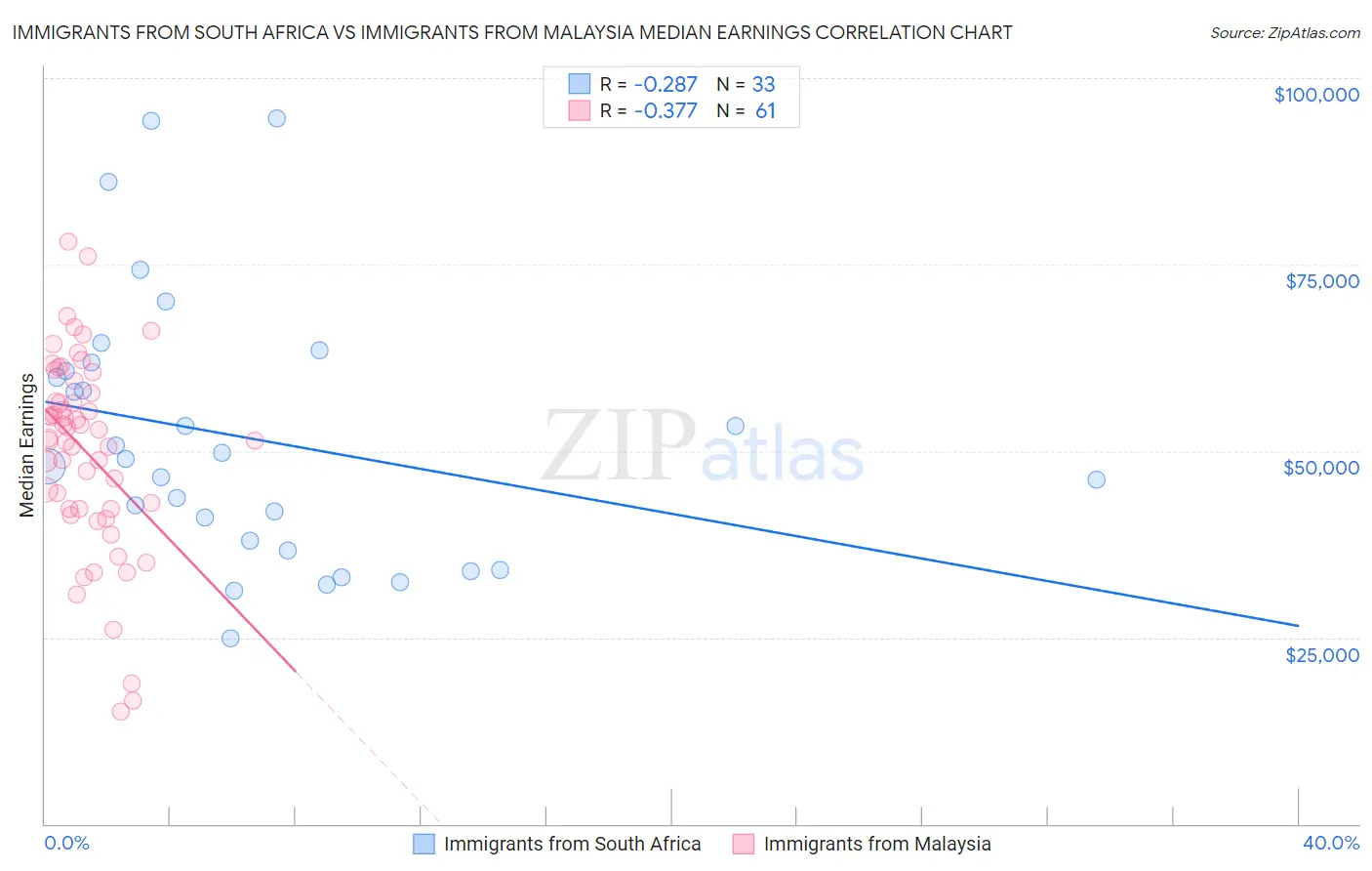 Immigrants from South Africa vs Immigrants from Malaysia Median Earnings