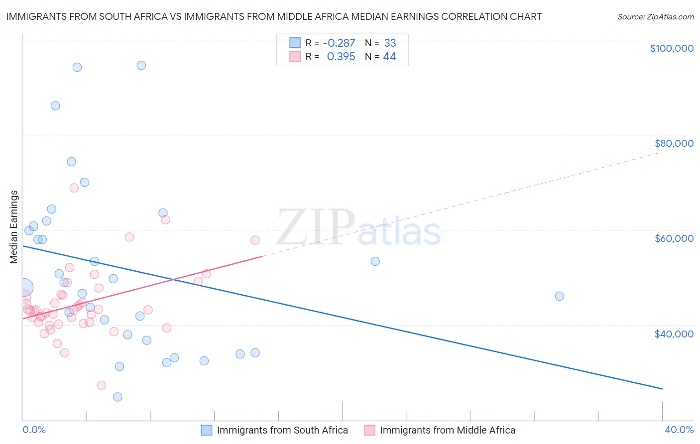Immigrants from South Africa vs Immigrants from Middle Africa Median Earnings