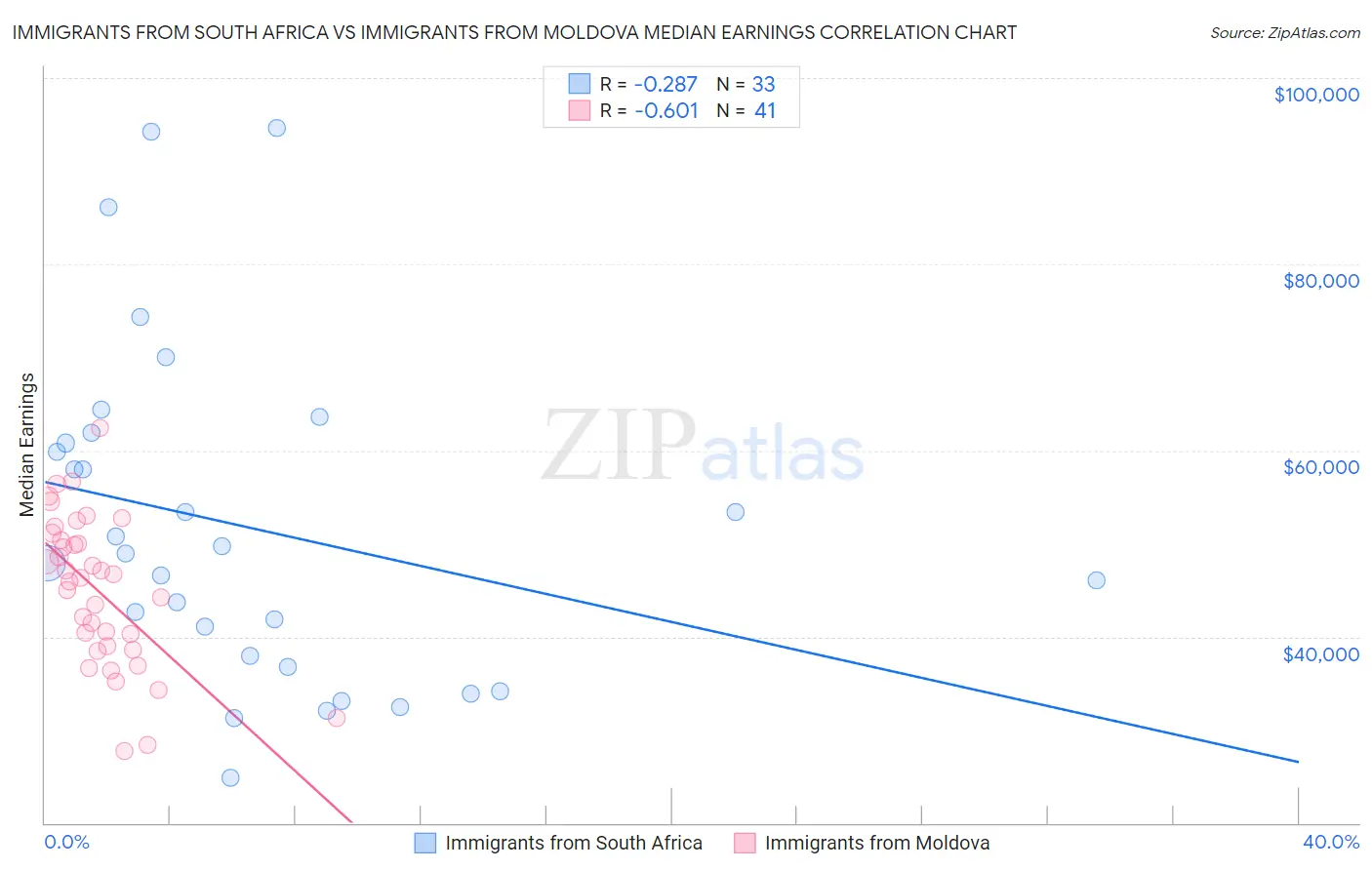 Immigrants from South Africa vs Immigrants from Moldova Median Earnings