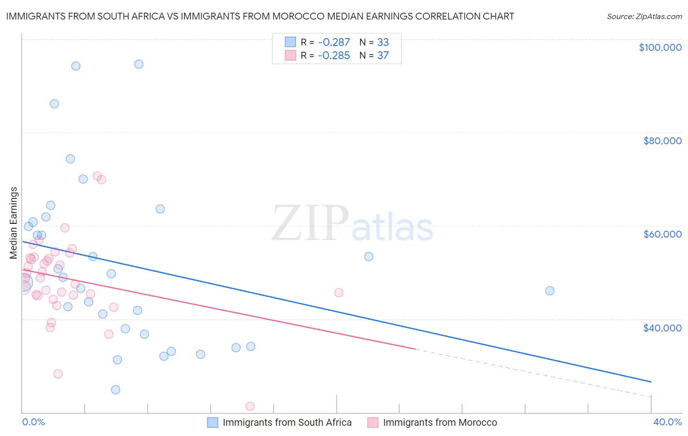 Immigrants from South Africa vs Immigrants from Morocco Median Earnings