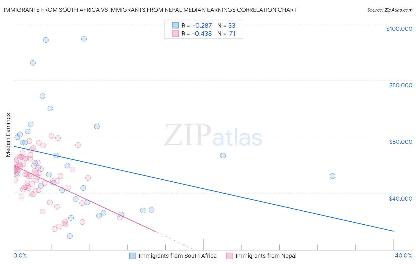 Immigrants from South Africa vs Immigrants from Nepal Median Earnings