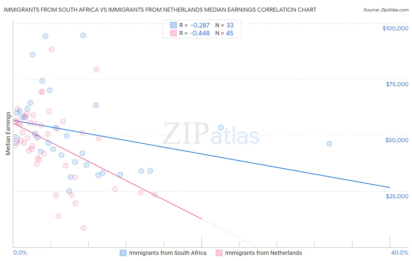 Immigrants from South Africa vs Immigrants from Netherlands Median Earnings