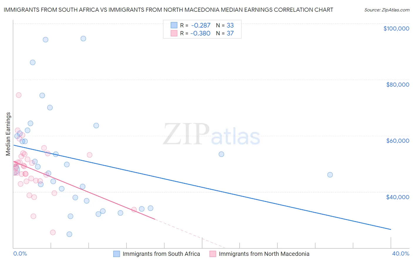 Immigrants from South Africa vs Immigrants from North Macedonia Median Earnings