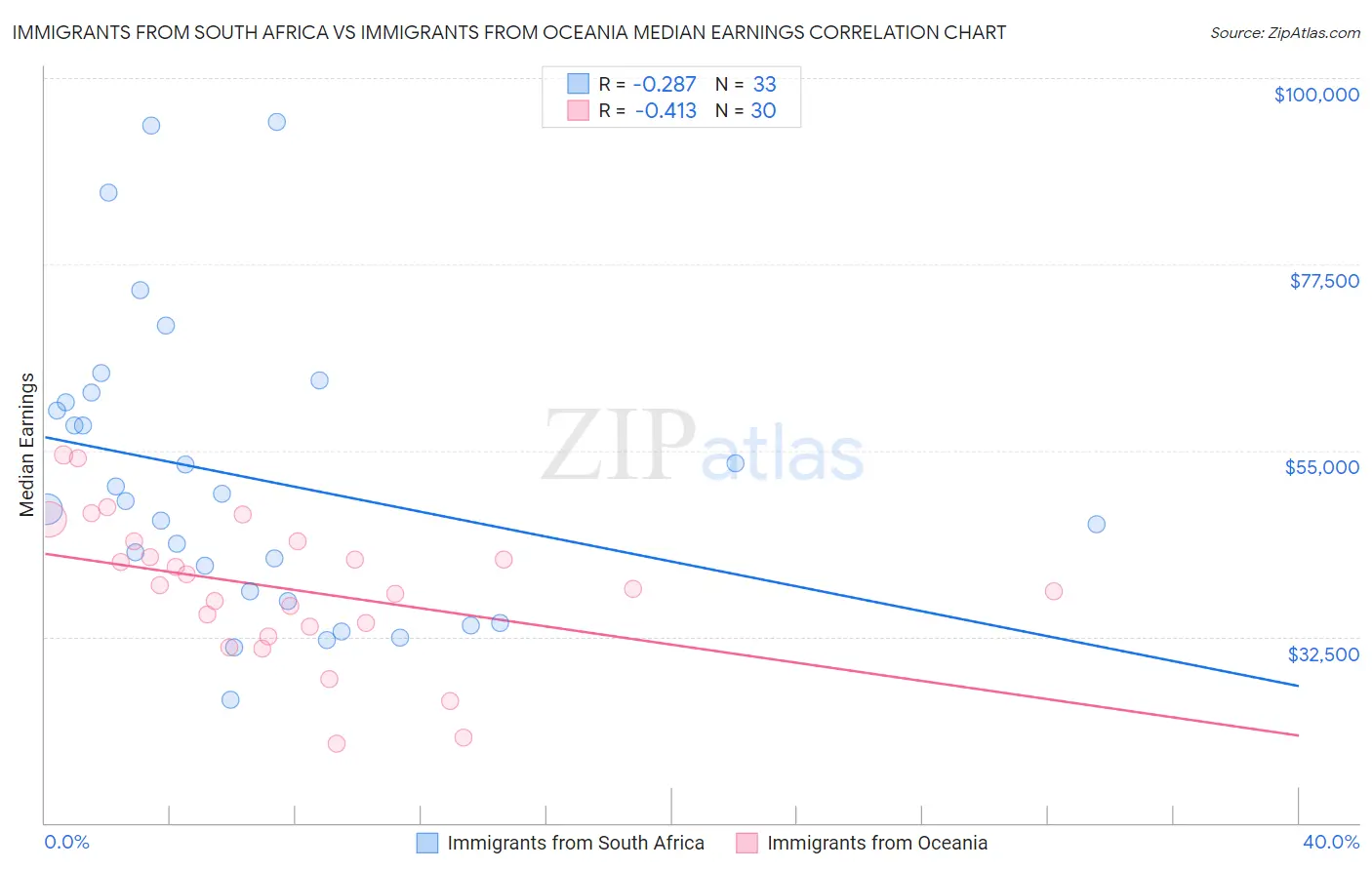 Immigrants from South Africa vs Immigrants from Oceania Median Earnings
