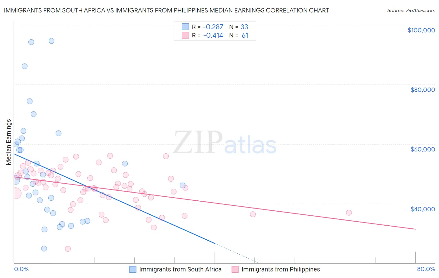 Immigrants from South Africa vs Immigrants from Philippines Median Earnings