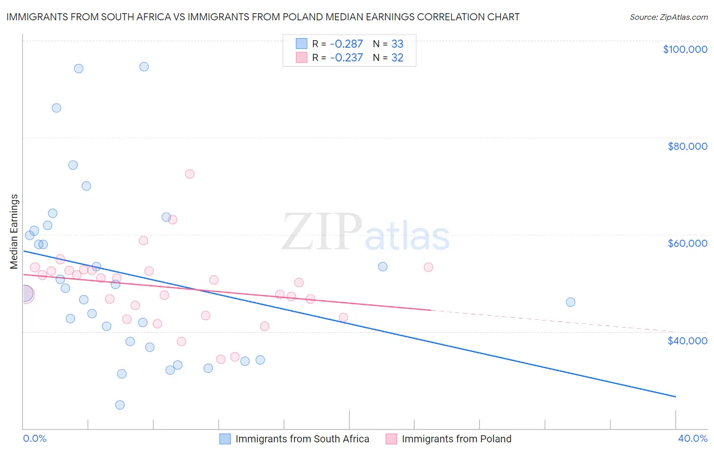 Immigrants from South Africa vs Immigrants from Poland Median Earnings