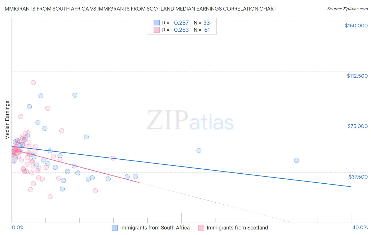 Immigrants from South Africa vs Immigrants from Scotland Median Earnings