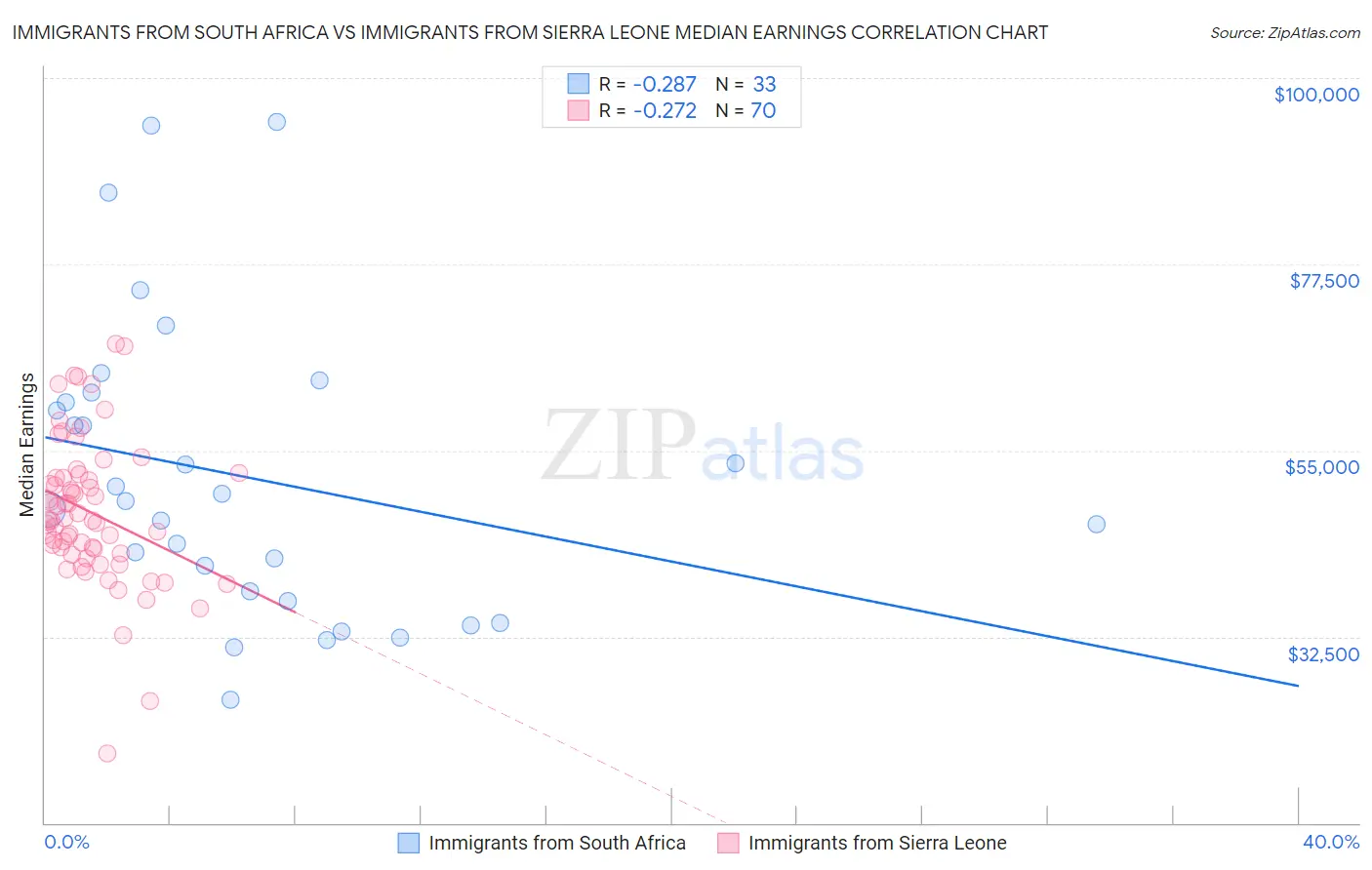 Immigrants from South Africa vs Immigrants from Sierra Leone Median Earnings