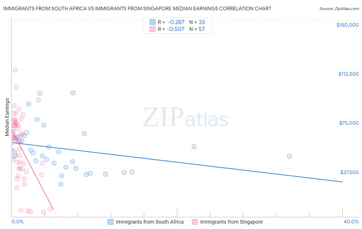 Immigrants from South Africa vs Immigrants from Singapore Median Earnings