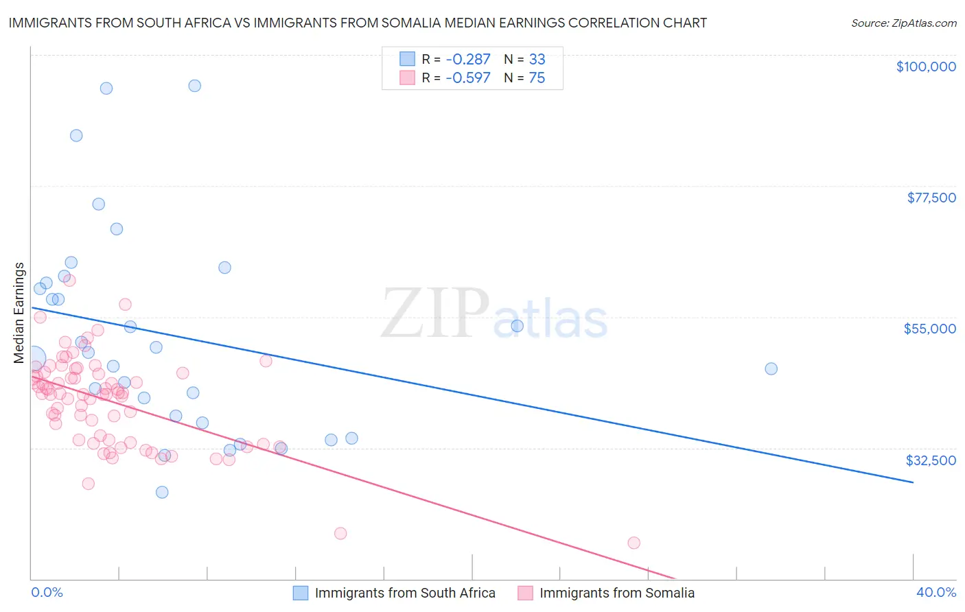 Immigrants from South Africa vs Immigrants from Somalia Median Earnings