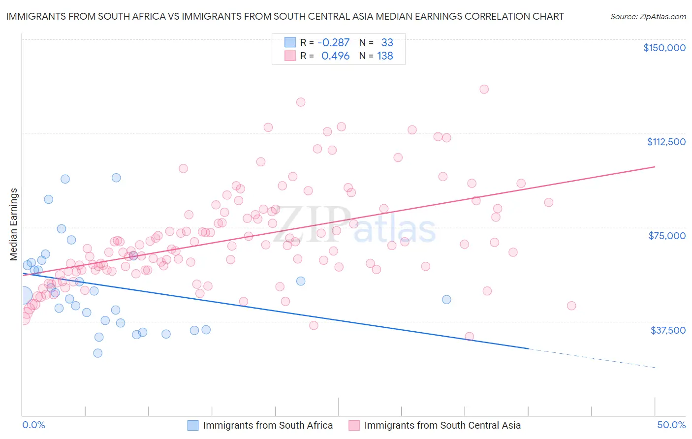 Immigrants from South Africa vs Immigrants from South Central Asia Median Earnings