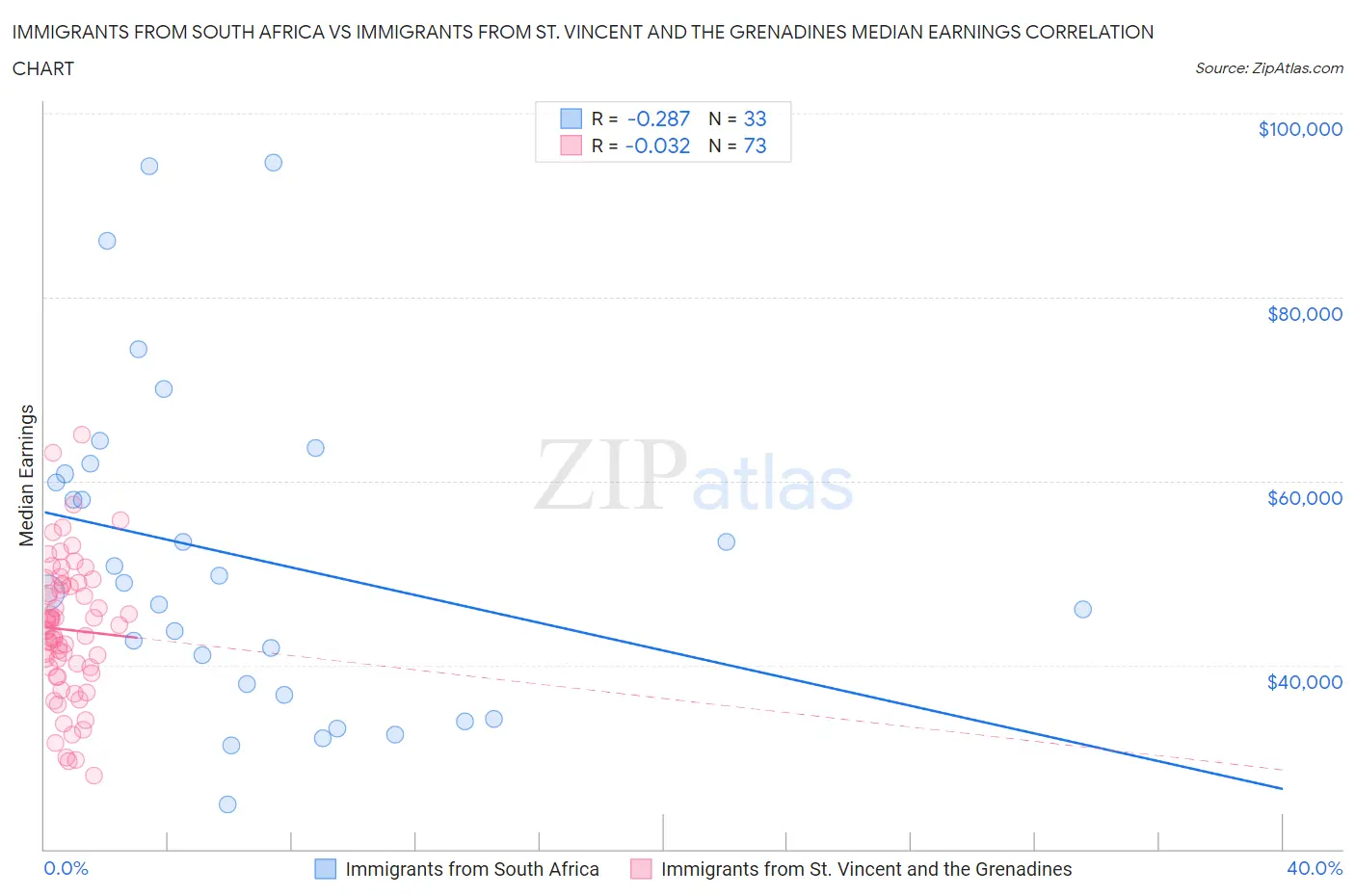 Immigrants from South Africa vs Immigrants from St. Vincent and the Grenadines Median Earnings