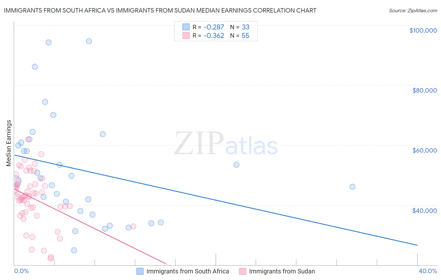 Immigrants from South Africa vs Immigrants from Sudan Median Earnings