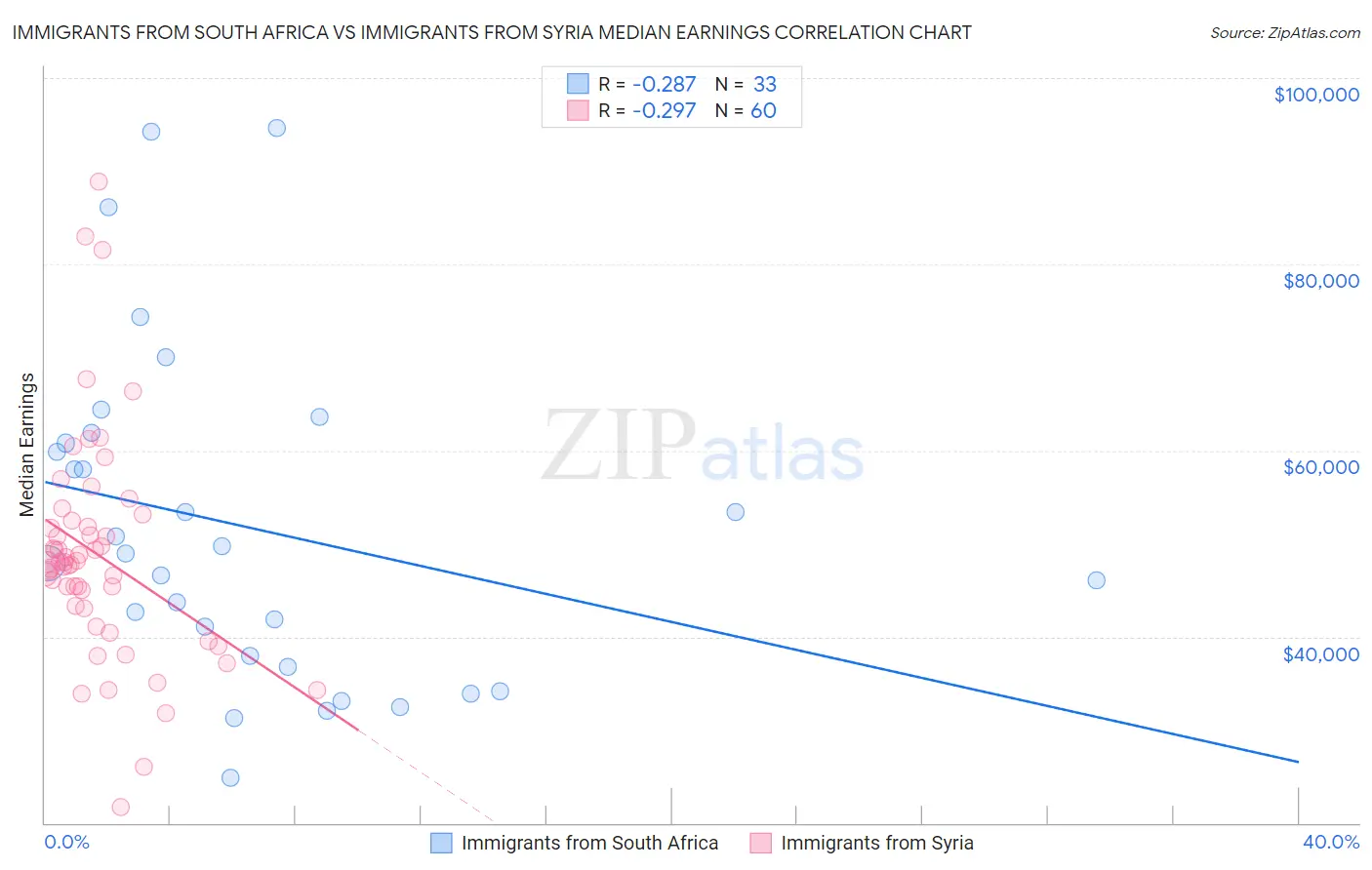 Immigrants from South Africa vs Immigrants from Syria Median Earnings