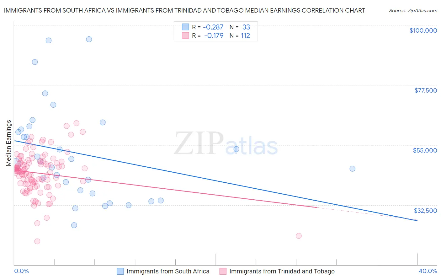 Immigrants from South Africa vs Immigrants from Trinidad and Tobago Median Earnings