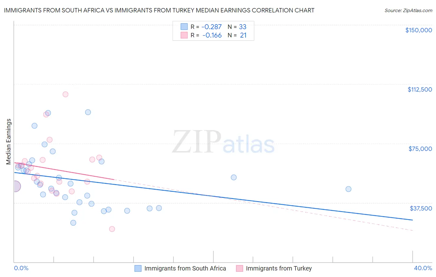 Immigrants from South Africa vs Immigrants from Turkey Median Earnings