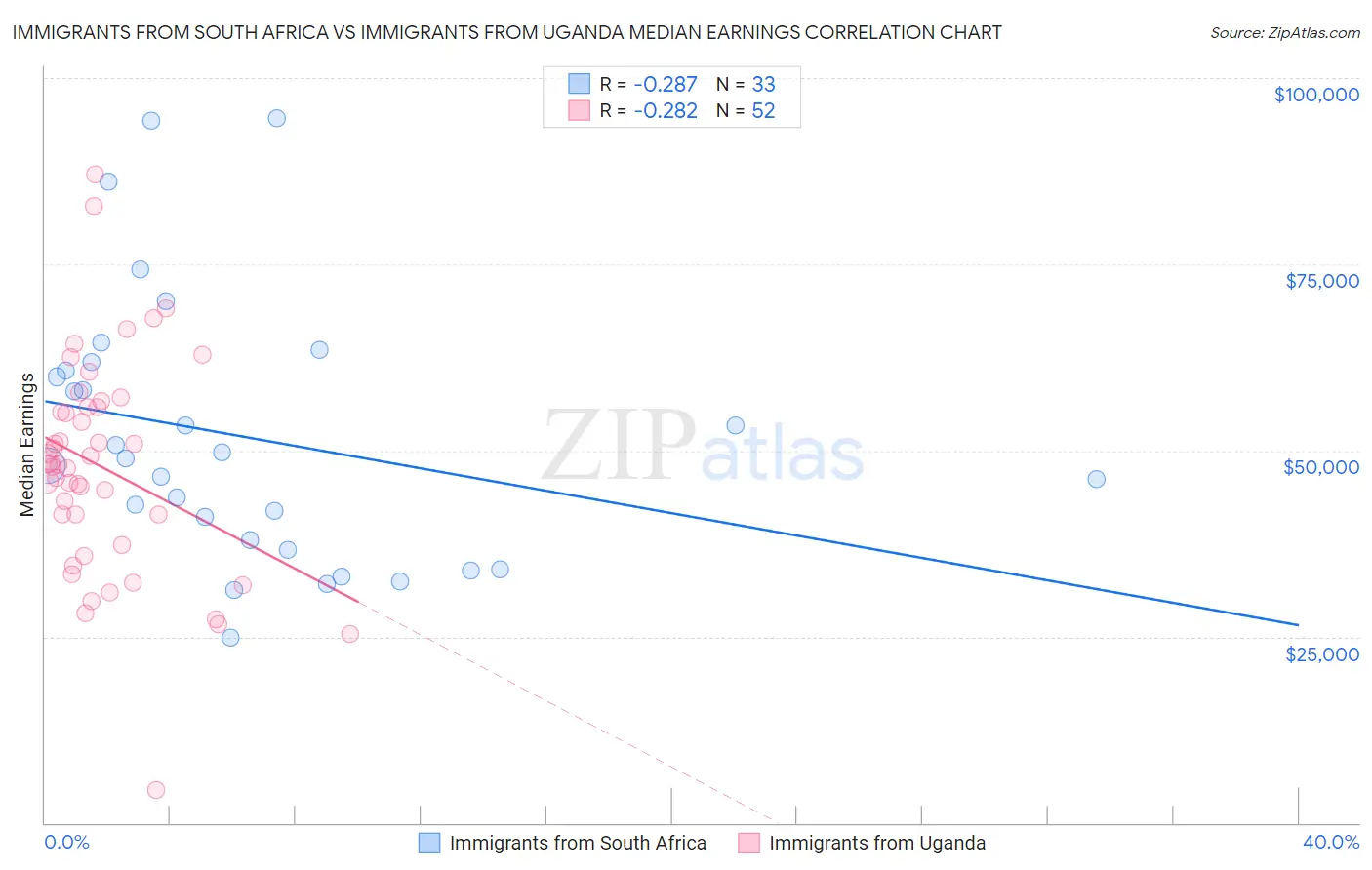 Immigrants from South Africa vs Immigrants from Uganda Median Earnings