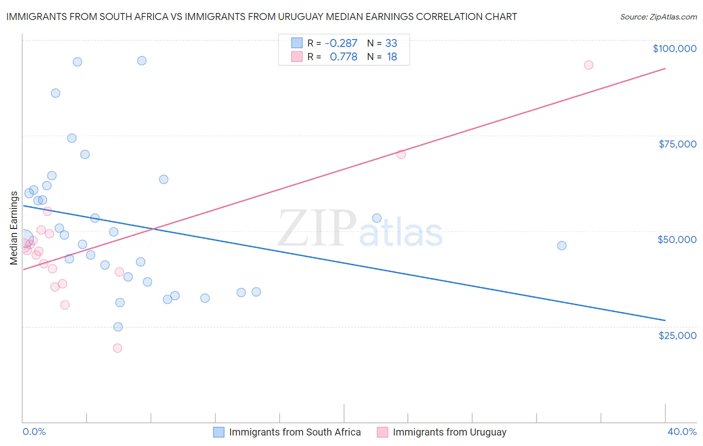 Immigrants from South Africa vs Immigrants from Uruguay Median Earnings