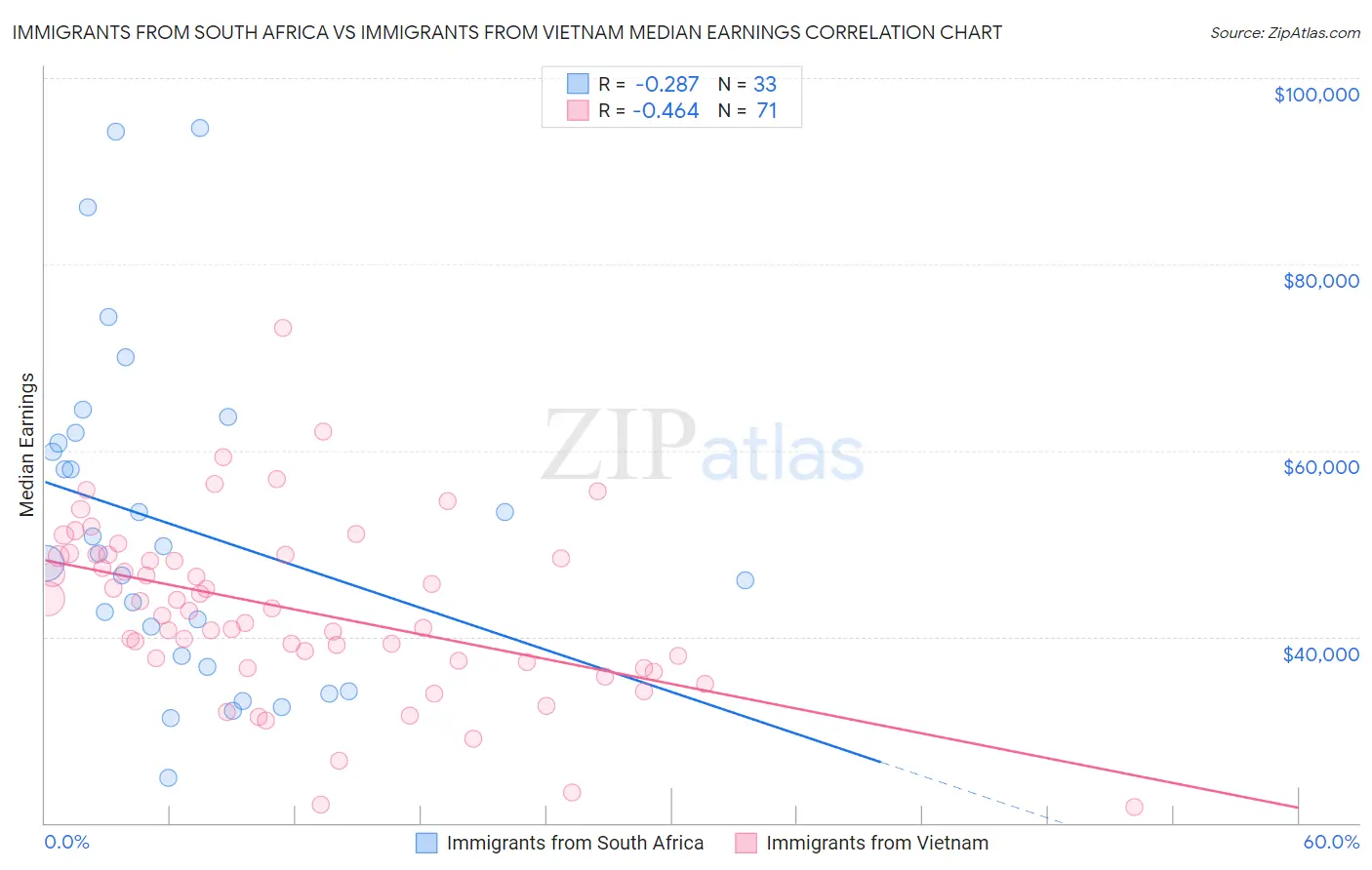 Immigrants from South Africa vs Immigrants from Vietnam Median Earnings