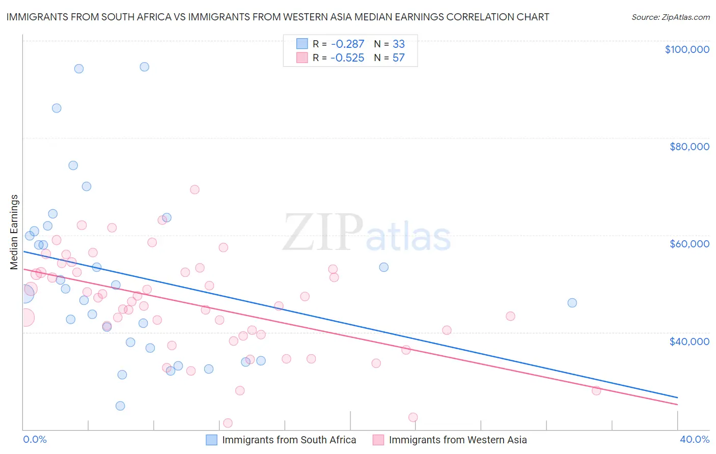 Immigrants from South Africa vs Immigrants from Western Asia Median Earnings
