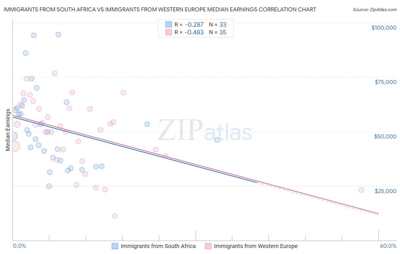 Immigrants from South Africa vs Immigrants from Western Europe Median Earnings