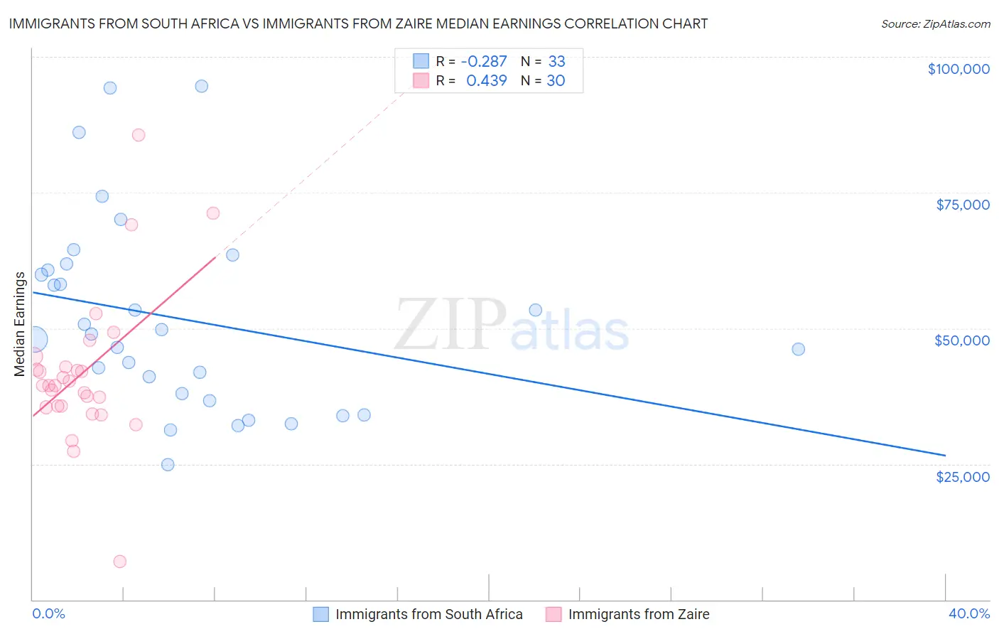 Immigrants from South Africa vs Immigrants from Zaire Median Earnings