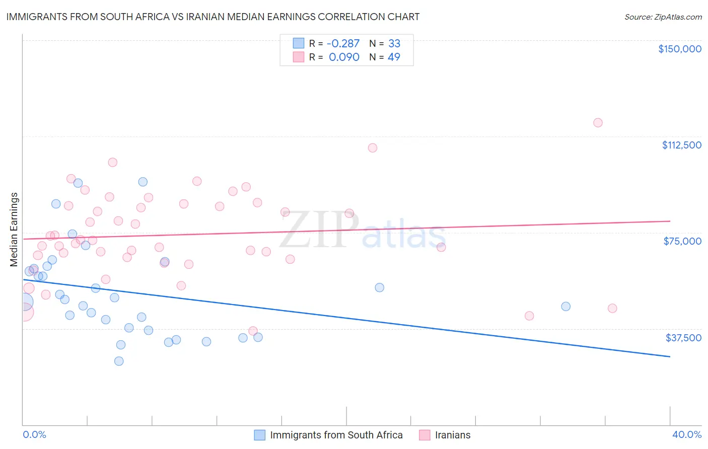 Immigrants from South Africa vs Iranian Median Earnings