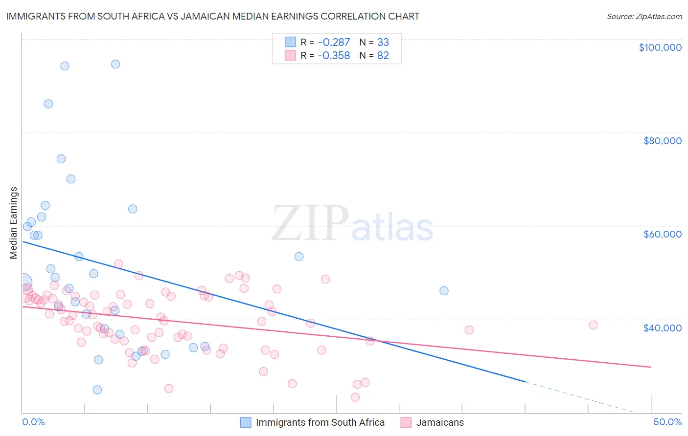 Immigrants from South Africa vs Jamaican Median Earnings