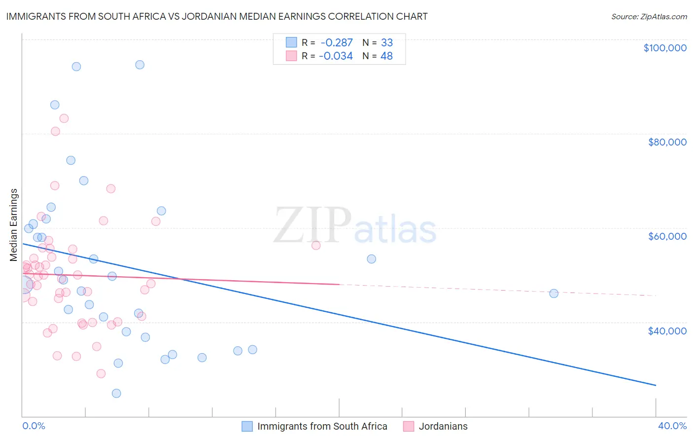 Immigrants from South Africa vs Jordanian Median Earnings