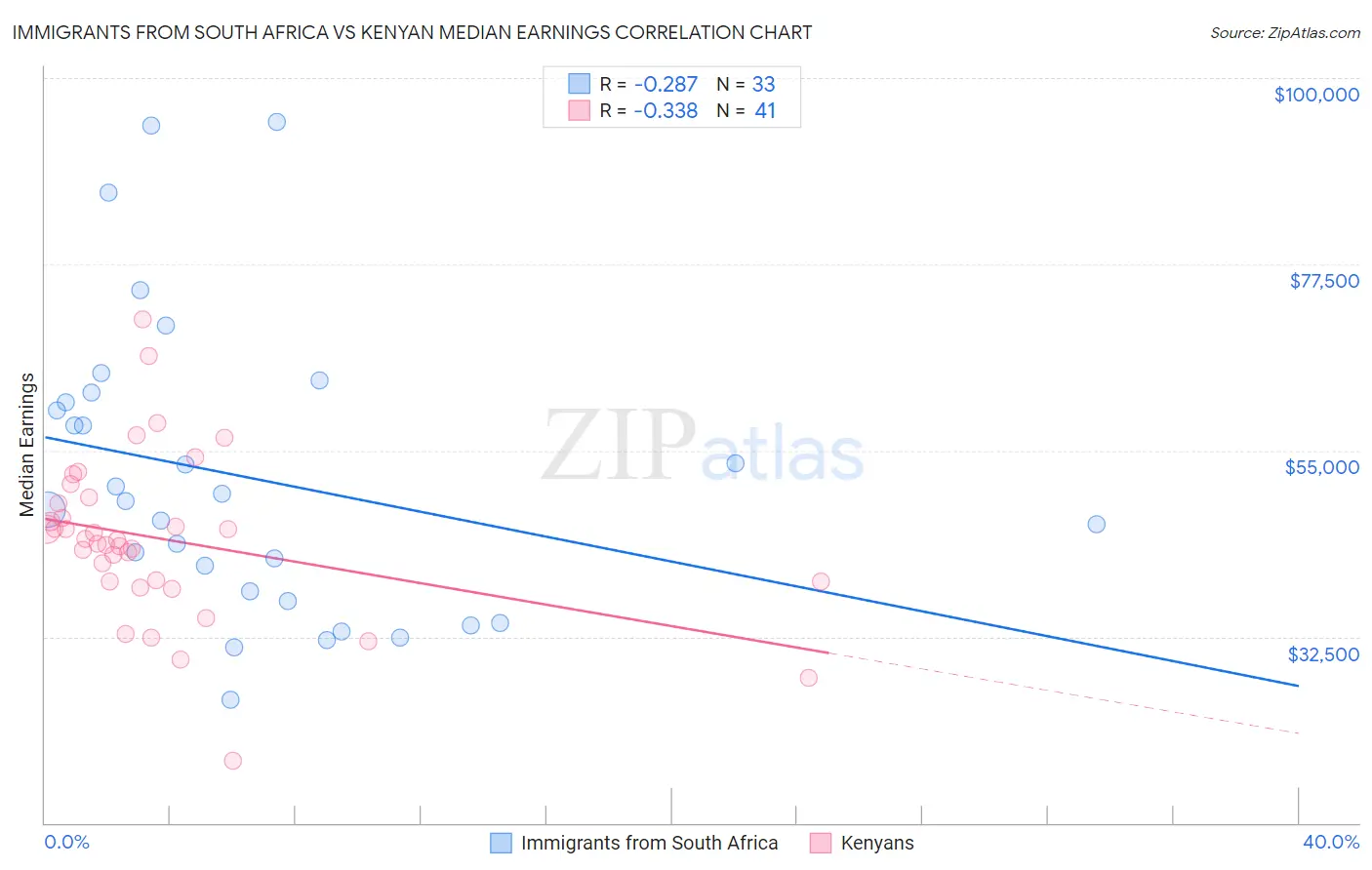 Immigrants from South Africa vs Kenyan Median Earnings