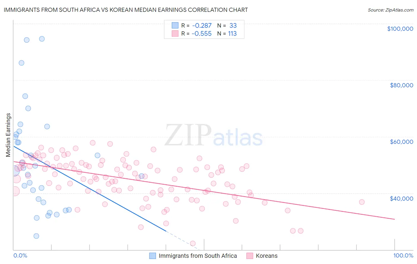 Immigrants from South Africa vs Korean Median Earnings