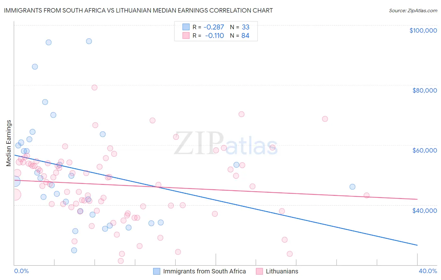 Immigrants from South Africa vs Lithuanian Median Earnings