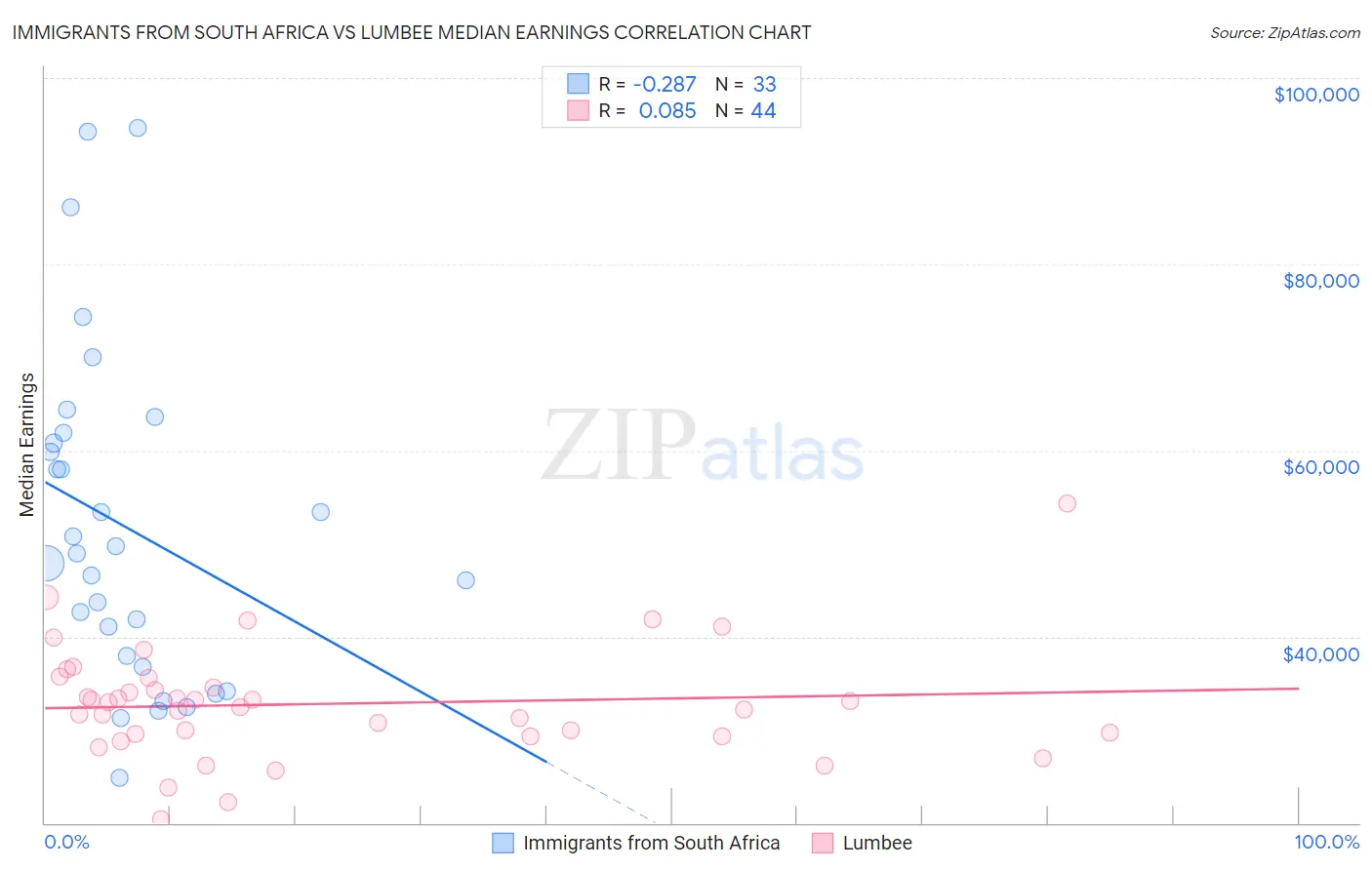 Immigrants from South Africa vs Lumbee Median Earnings