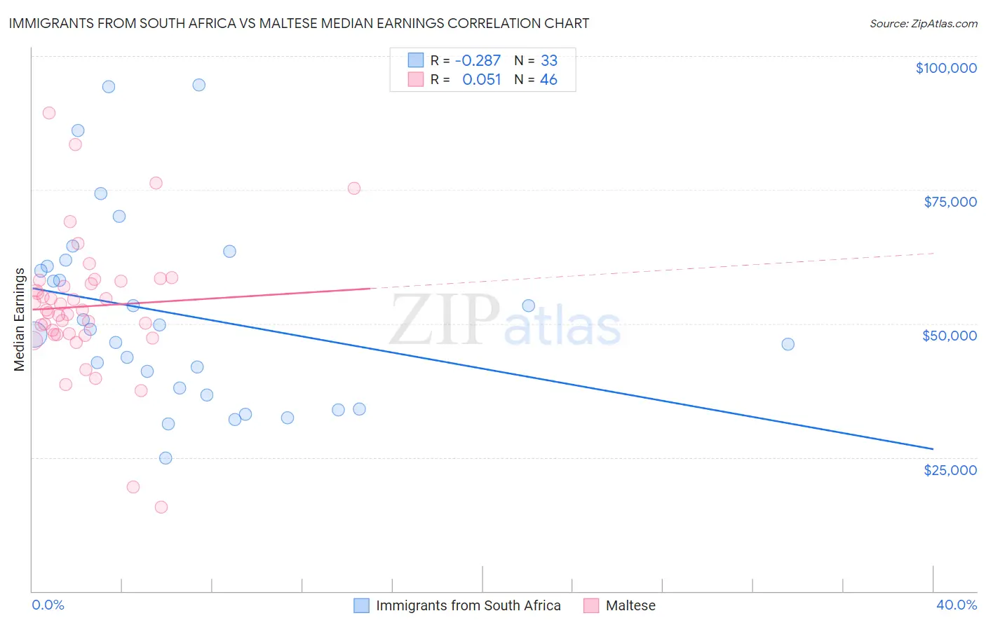 Immigrants from South Africa vs Maltese Median Earnings