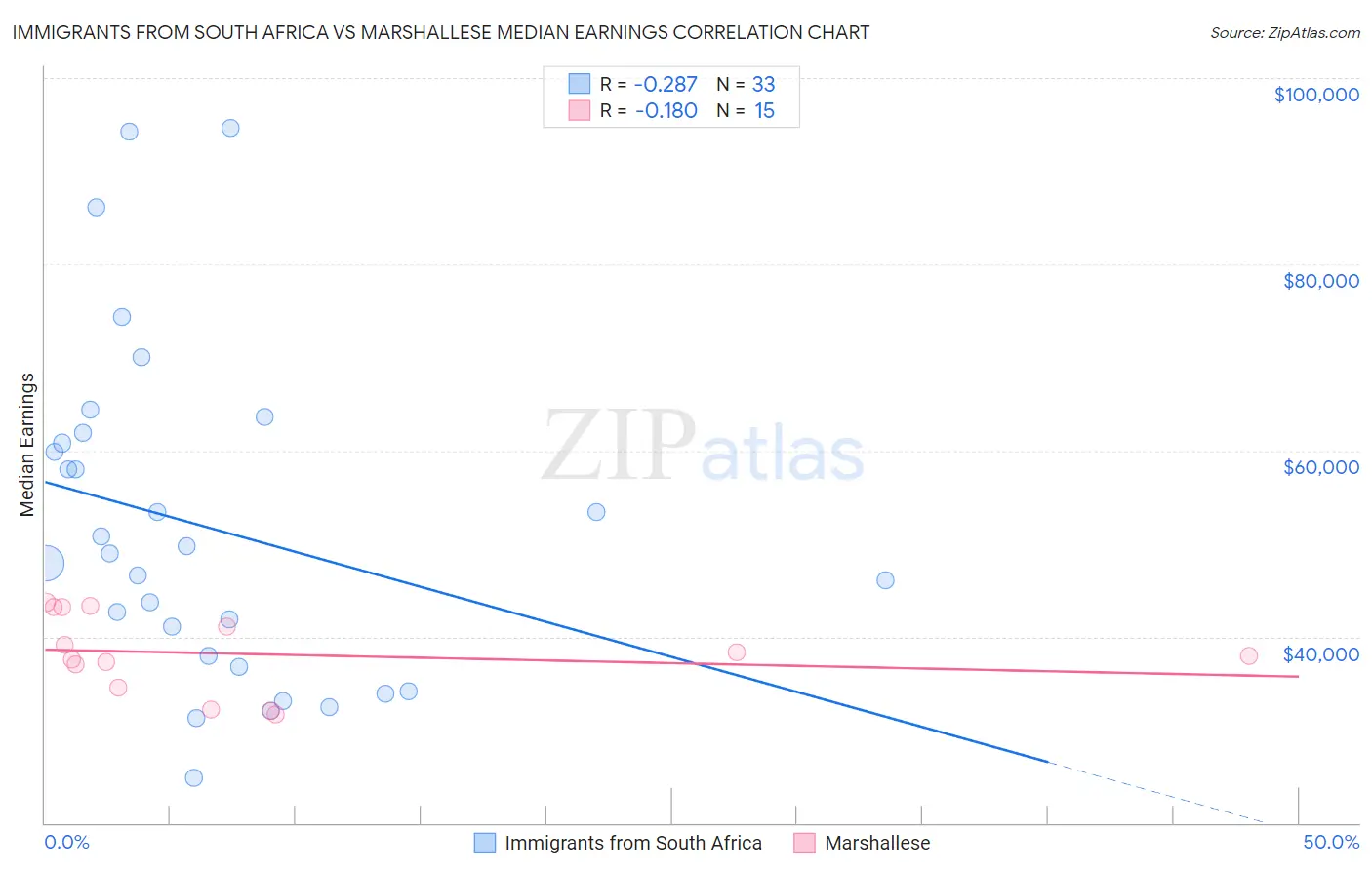 Immigrants from South Africa vs Marshallese Median Earnings
